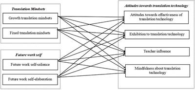 Investigating students’ attitudes towards  translation technology: The status quo and structural relations with translation mindsets and future work self